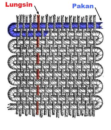 benang lungsin dan pakan dalam menenun kain